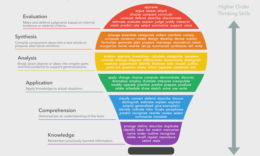 Bloom’s Taxonomy Verbs